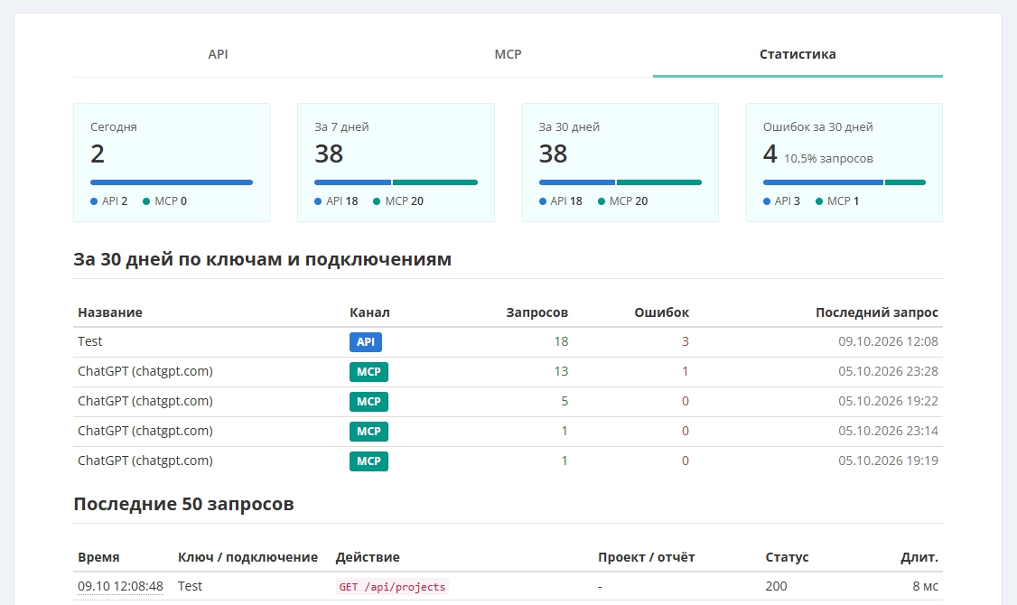 Вкладка Статистика: счётчики запросов за сегодня, 7 и 30 дней и ошибок за 30 дней с разбивкой на API и MCP, таблица по ключам и подключениям и начало журнала последних 50 запросов.