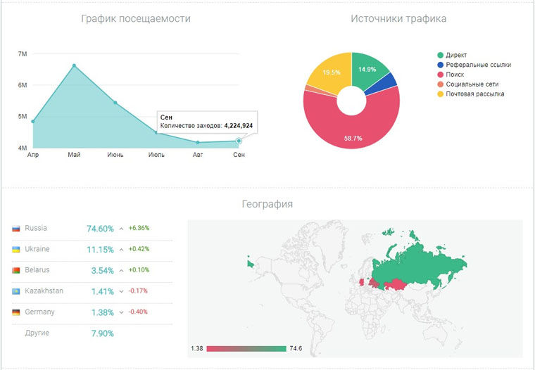 Информативный отчет по динамике посещаемости в Be1.ru