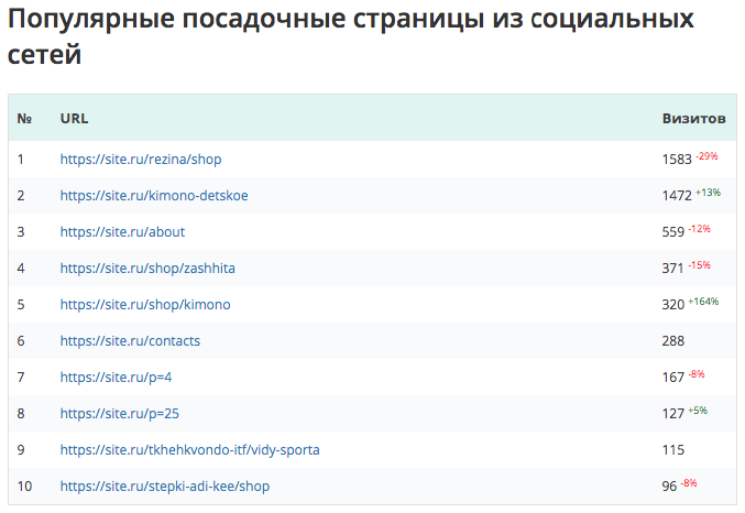Самые посещаемые страницы на сайте