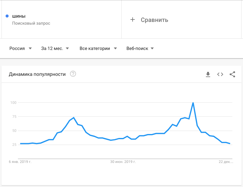 Сезонность поискового запроса в  Google Trends