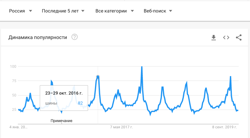 Динамика популярности в  Google Trends