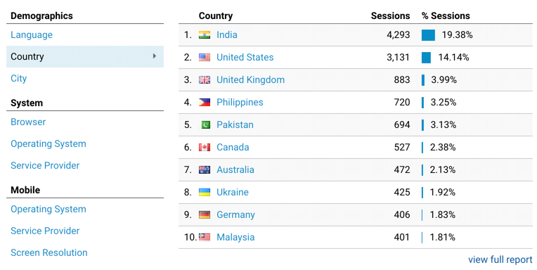 Данные по странам в Google Analytics