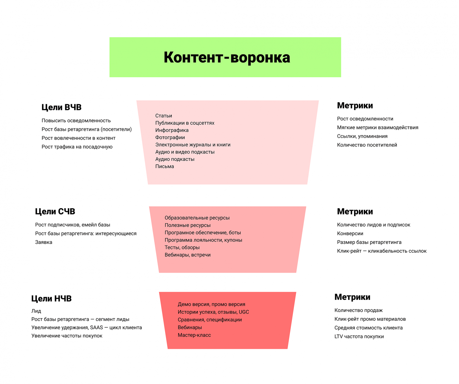 План продаж воронка продаж